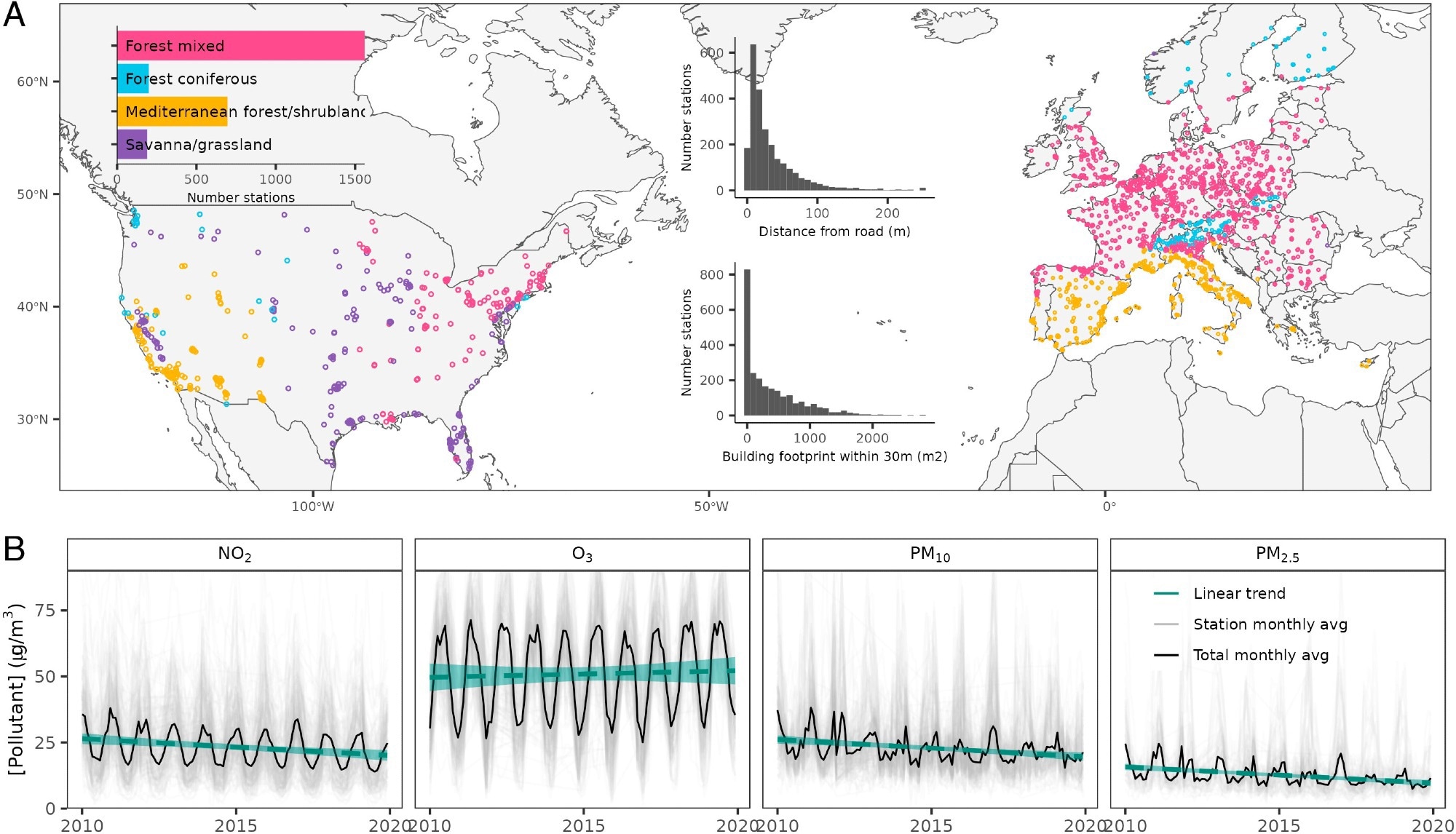 התפלגות תחנות ניטור איכות האוויר על פני ביומות באירופה (n = 2,127) ובארצות הברית (n = 488) (A).  היסטוגרמות משובצות מציגות את הקרבה של תחנות לכבישים ואת טביעת הרגל של הבניין בטווח של 30 מ'.  סדרות זמן של מזהמי אוויר יחד עם מגמות ליניאריות מוצגות ב-(B).