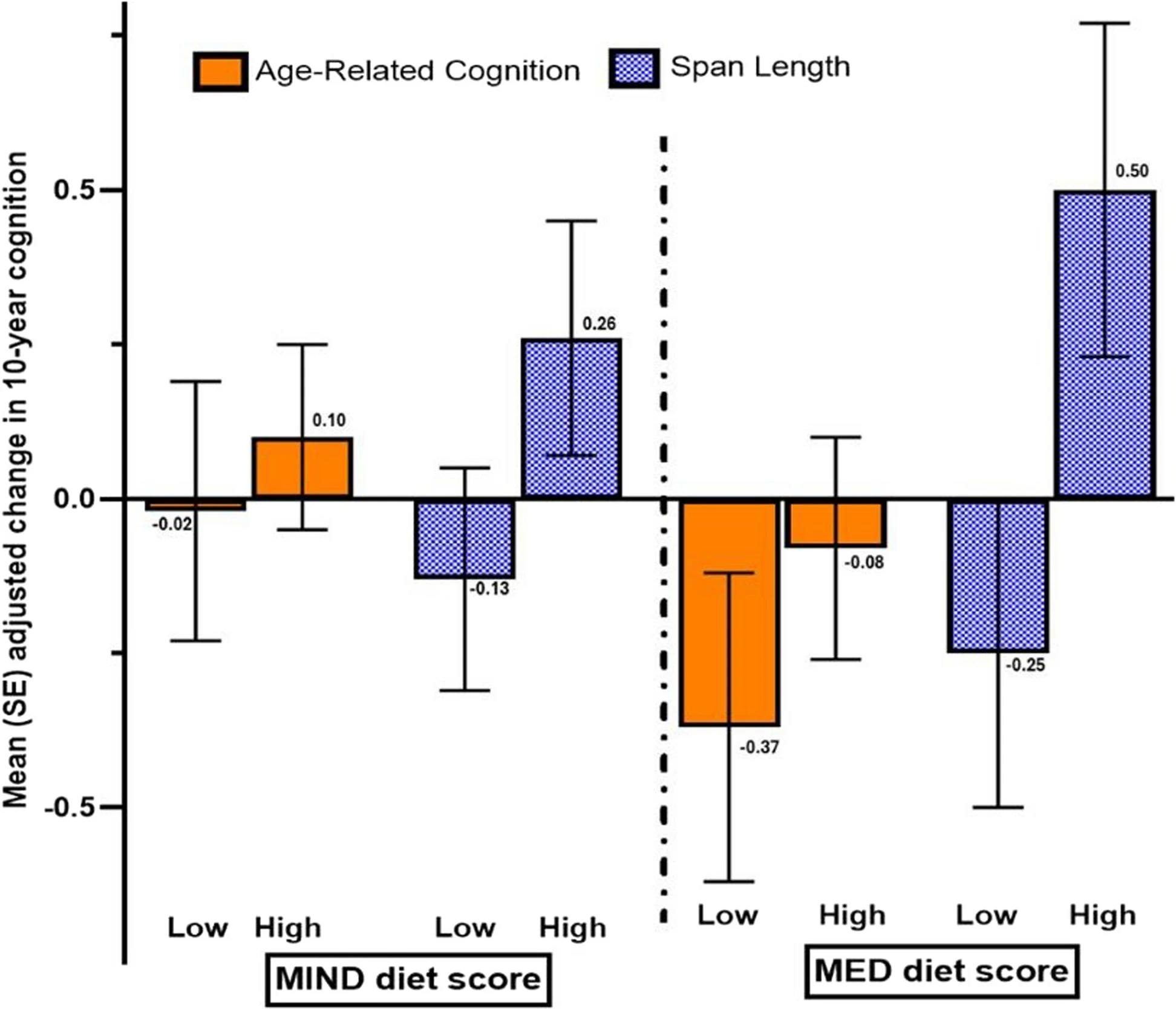 שינוי בממוצע המותאם (SE).  קוגניציה הקשורה לגיל ואורך טווח מרחבי מעל 10 שנים בתאומי MZ לא מתאימים לציון דיאטת MIND ו- MED