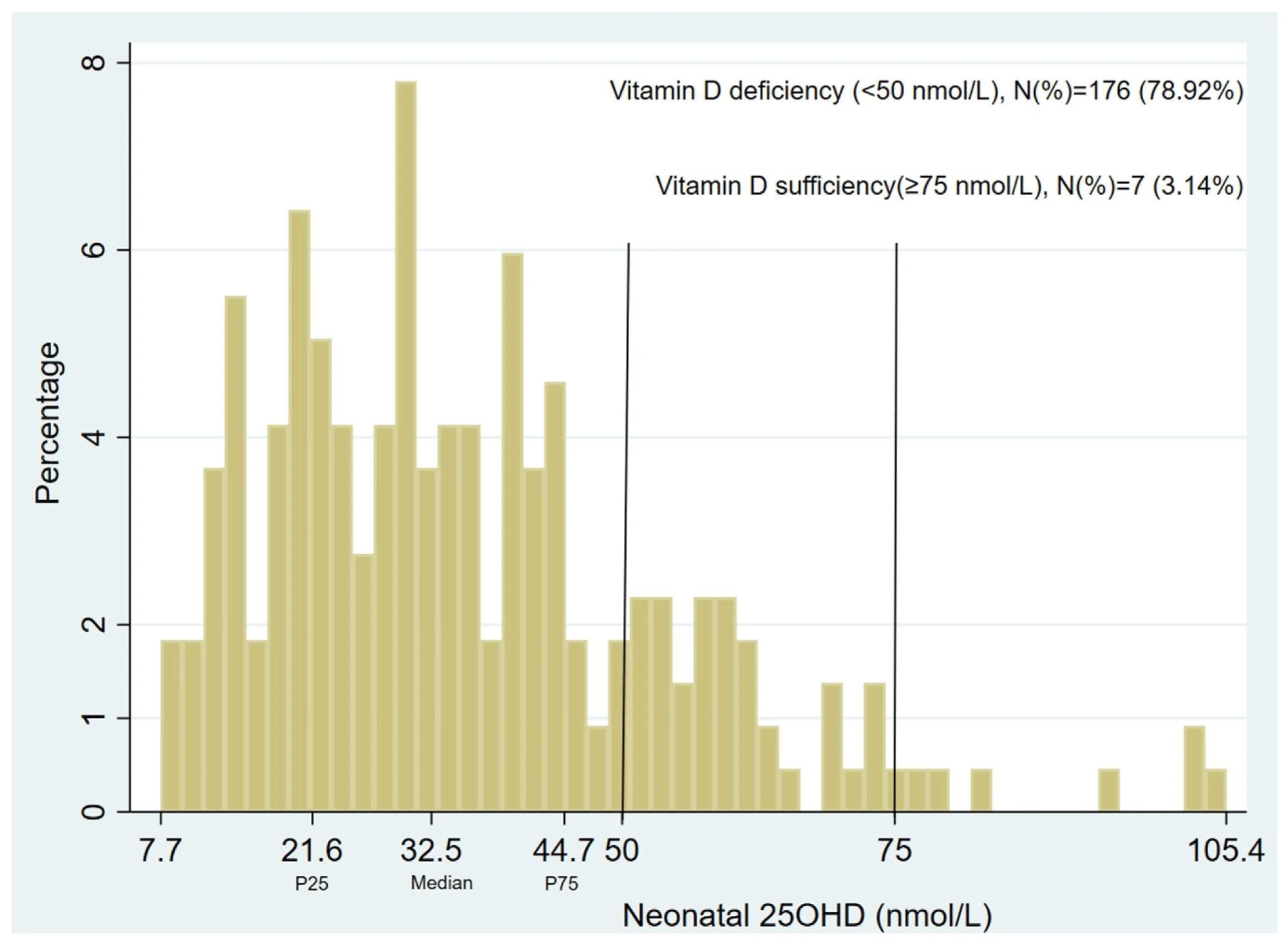 רמת ויטמין D (25(OH)D3) ביילוד ב-223 משתתפי MACS.  הרמה החציונית הייתה 32.5 ננומול/ליטר.  P25 היה 21.6 nmol/L, P75 היה 44.7 nmol/L, והממוצע היה 35.9 ± 18.6 nmol/L.