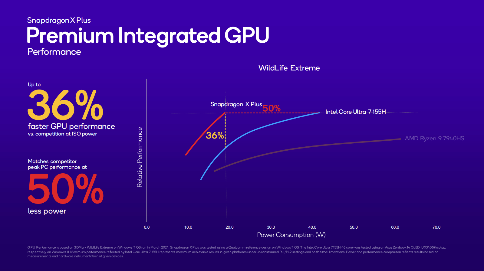 תוצאות בדיקת Snapdragon X Plus Wildlife Extreme.