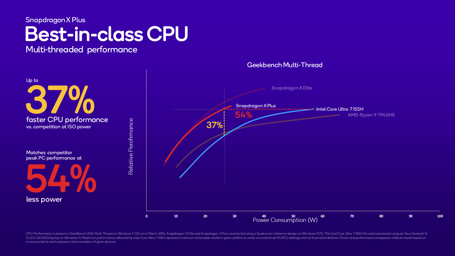 תרשים השוואה של Snapdragon X Elite Geekbench.