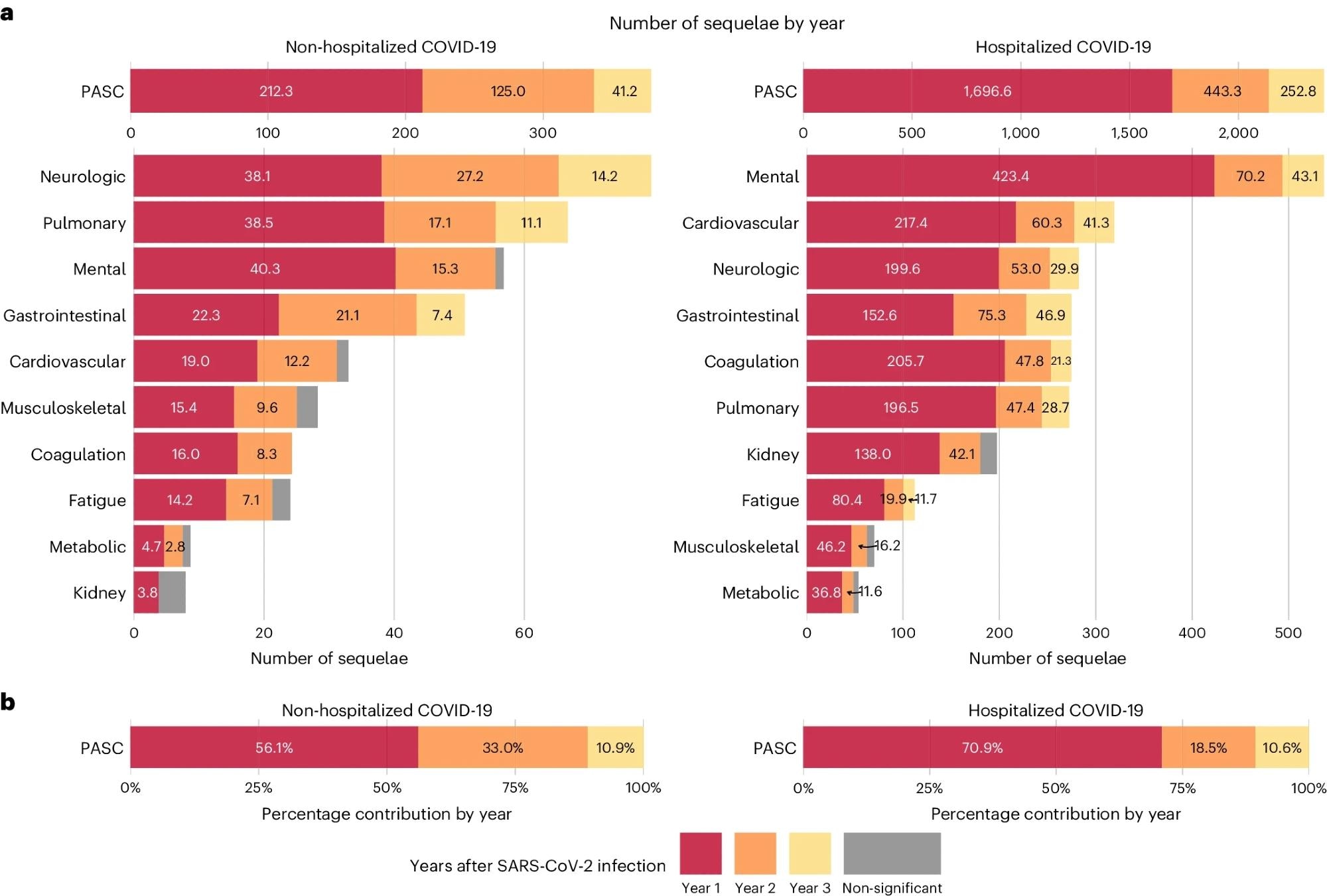 א, מספר ההשלכות הפוסט-חריפות הכוללות ולפי מערכת איברים לכל 1,000 נפשות בשנה הראשונה, השנייה והשלישית לאחר זיהום ב-SARS-CoV-2 לפי מצב טיפולי בשלב החריף.  ב, אחוז יחסי של מספר תופעות הלוואי שלאחר אקוטיות בסך הכל בשנה הראשונה, השנייה והשלישית לאחר זיהום ב-SARS-CoV-2 לפי מצב טיפולי בשלב החריף.  מספר ההשלכות הפוסט-חריפות ל-COVID-19 שאינו שונה באופן משמעותי מקבוצת הביקורת ללא זיהום בשנה מסומן על ידי פסים אפורים.  העמודה השמאלית מייצגת מספרים של תופעות המשך חריפות עבור קבוצת COVID-19 שאינה מאושפזת (n = 114,864), והעמודה הימנית מייצגת את המספרים עבור קבוצת COVID-19 המאושפזת (n = 20,297), בהשוואה לקבוצת הביקורת ללא זיהום (n = 5,206,835).  התוצאות מסודרות מלמעלה למטה לפי המספר המצטבר של תופעות המשך פוסט-חריפות ב-3 שנים לאחר ההדבקה.