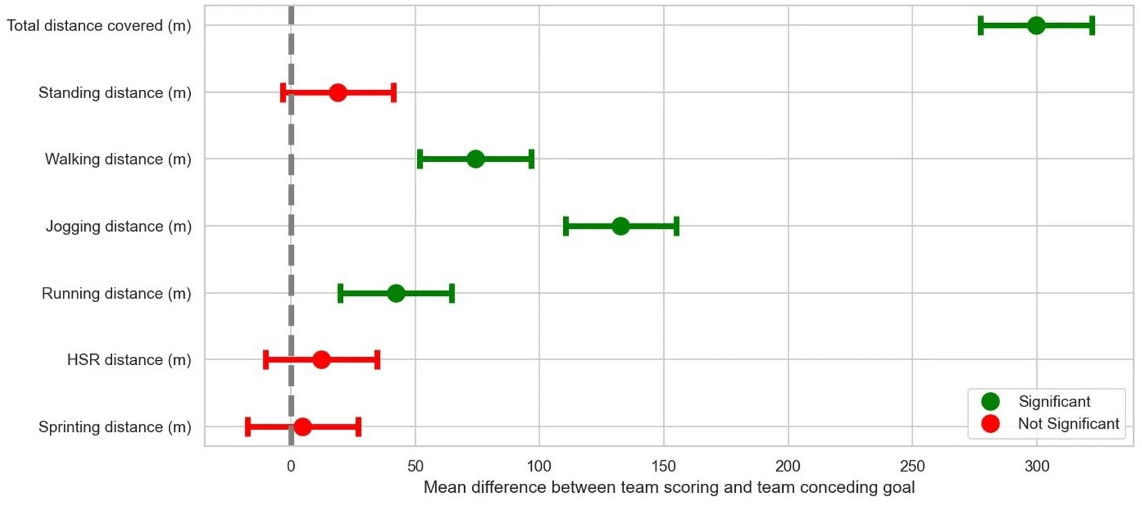 הבדלים בביצועי ריצה של 5 דקות בין קבוצות מבקיעות וקבוצות כובשות באקסטרהקלסה הפולנית (ממוצע ± SD).