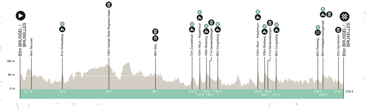 פרופיל בריסל Cycling Classic 2024