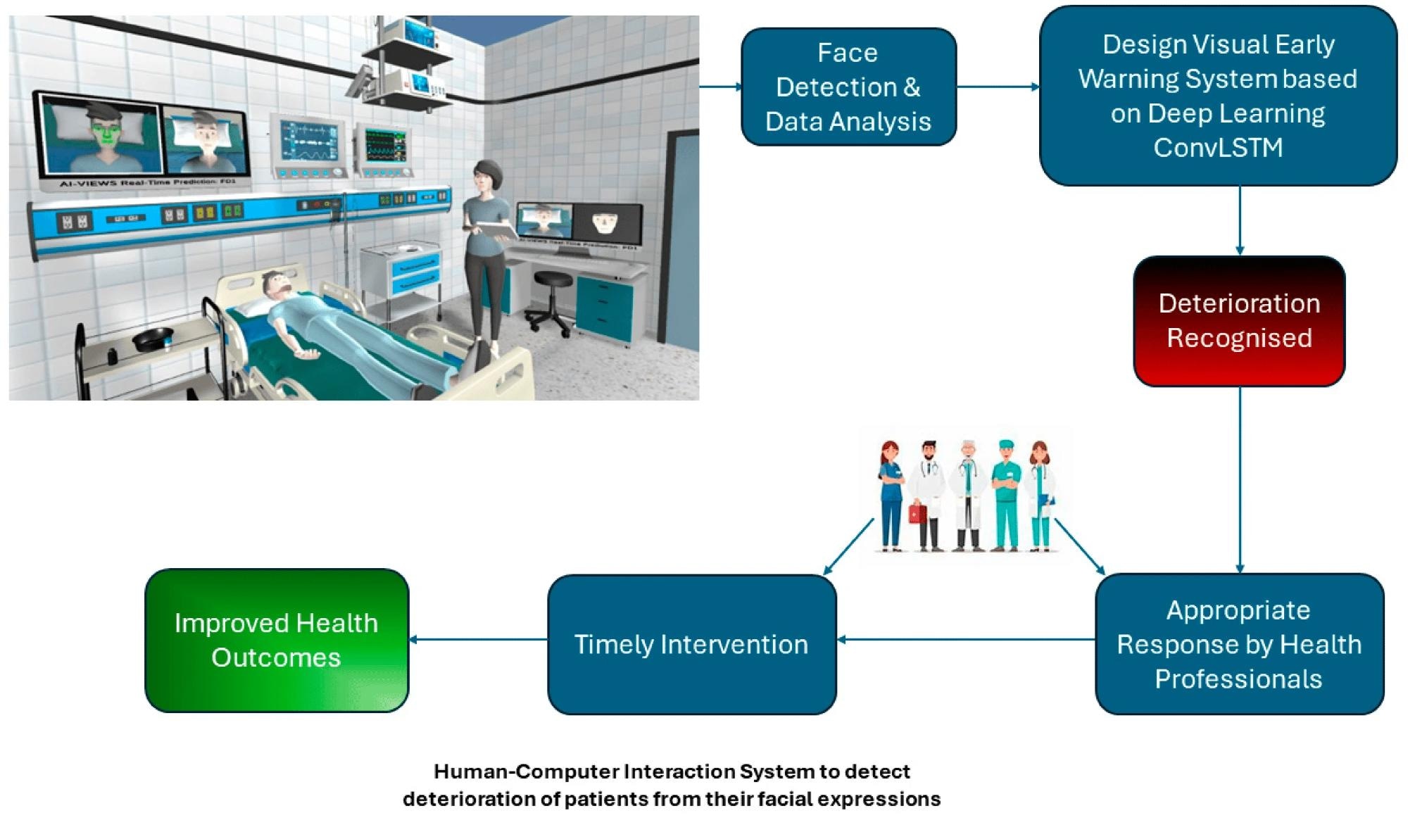 מודל בינה מלאכותית מנבא ירידה במטופל בדיוק כמעט מושלם באמצעות הבעות פנים
