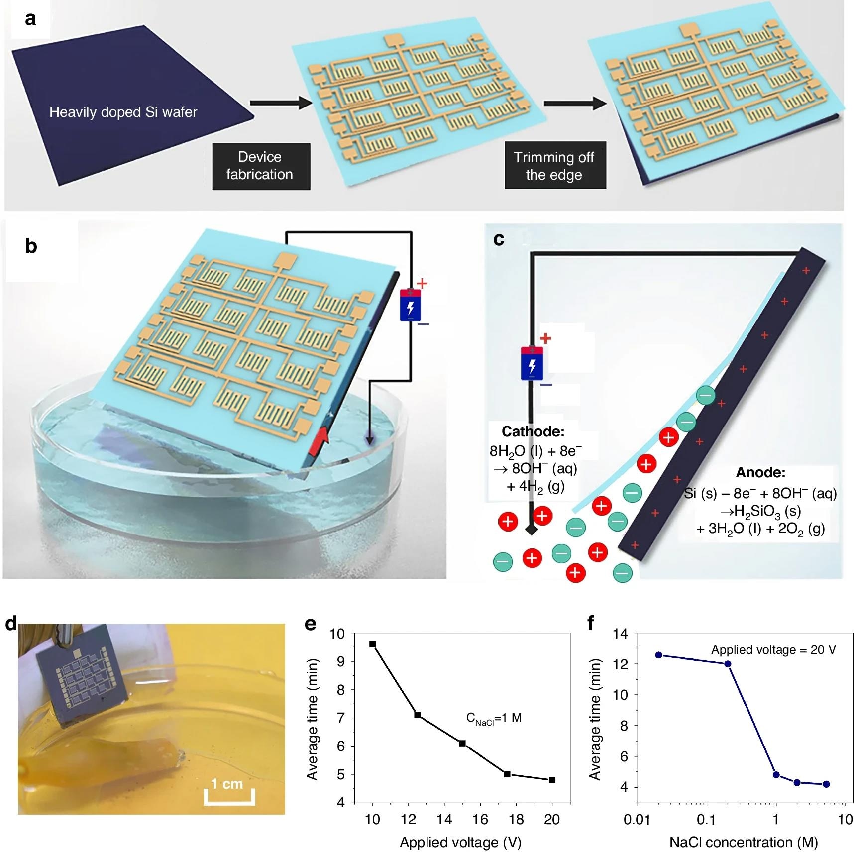 a Illustration of a typical electrochemical delamination process. b Illustration of a PI-electronic foil preparation on a low-resistance silicon wafer in an NaCl solution. The NaCl solution climbs upward, facilitating the occurrence of reactions. c Schematic diagram of the electrochemical reactions at the cathode and anode. d Photographs showing the progress in the detachment of a 1.6 cm × 1.6 cm GMR sensor. e Average delamination time when applying a voltage ranging from 10 to 20 V; f Average delamination time when the NaCl concentration increases from 0.02 M to 5.43 M (supersaturation)