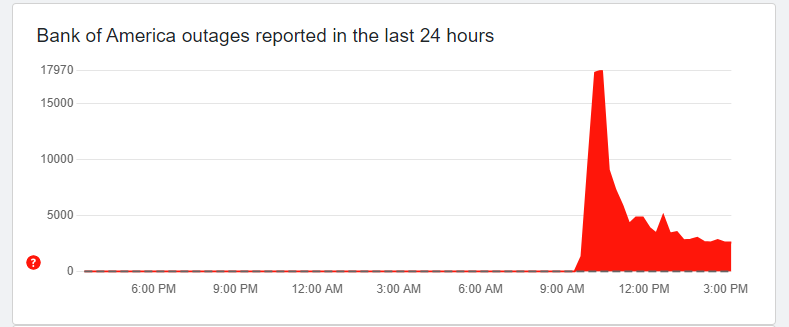 צילום מסך של Down Detector ב-10/2/2024