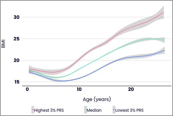 מחקר חדש מדגיש את הגנטיקה כגורם מפתח ב-BMI והסיכון להשמנה