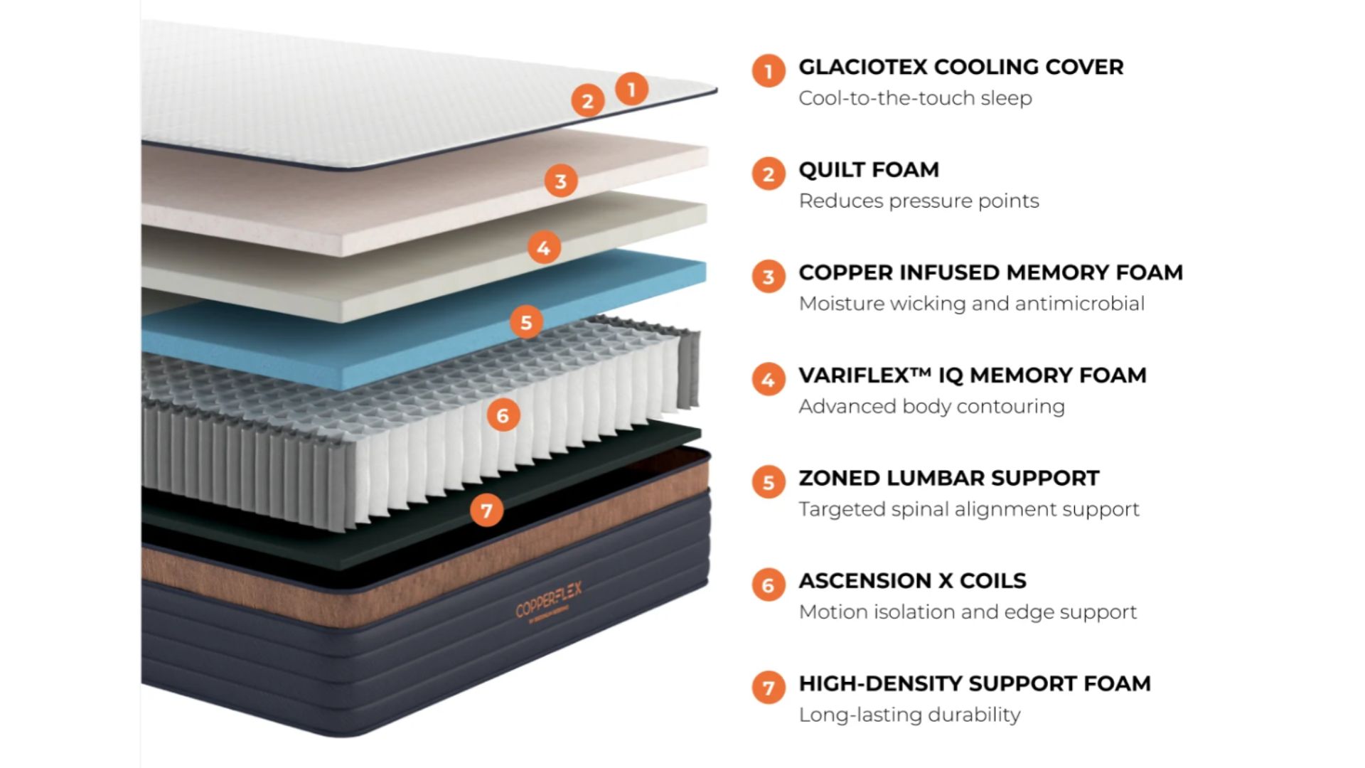 תרשים שכבות מזרן ברוקלין CopperFlex Pro