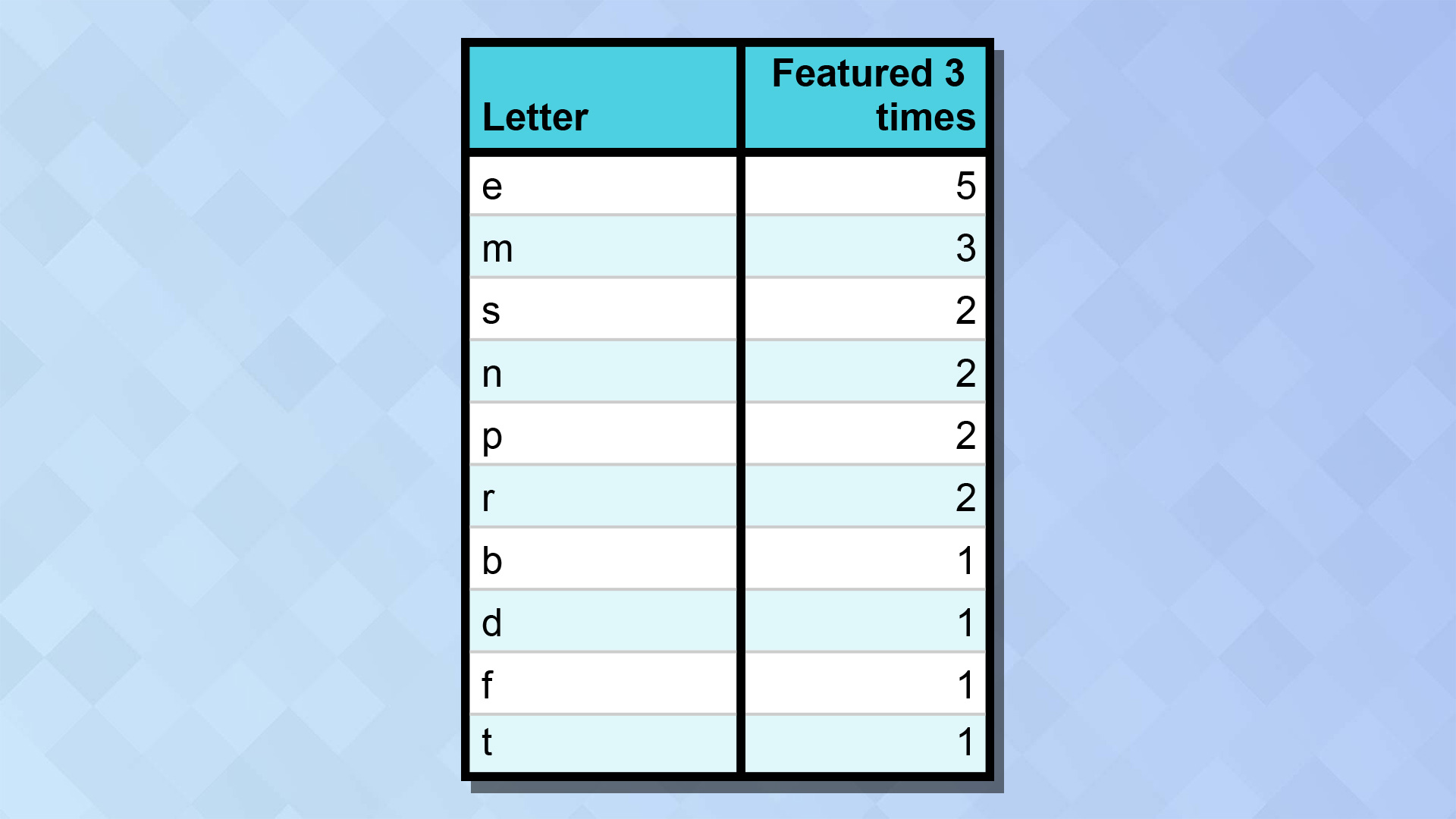 תרשים המציג את תדירות האותיות הכולל שלוש פעמים בין תשובות Wordle