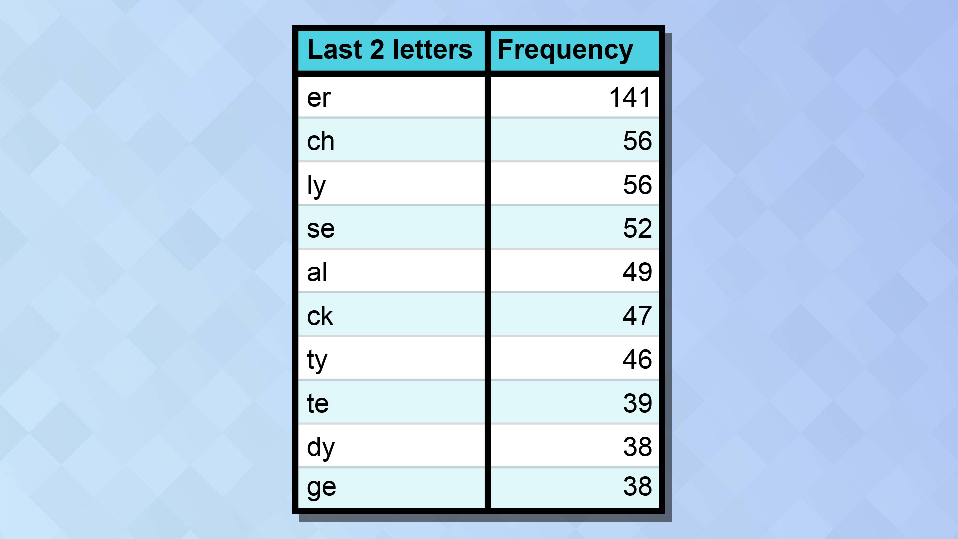 תרשים המציג את תדירות צירופי הסיום בין תשובות Wordle