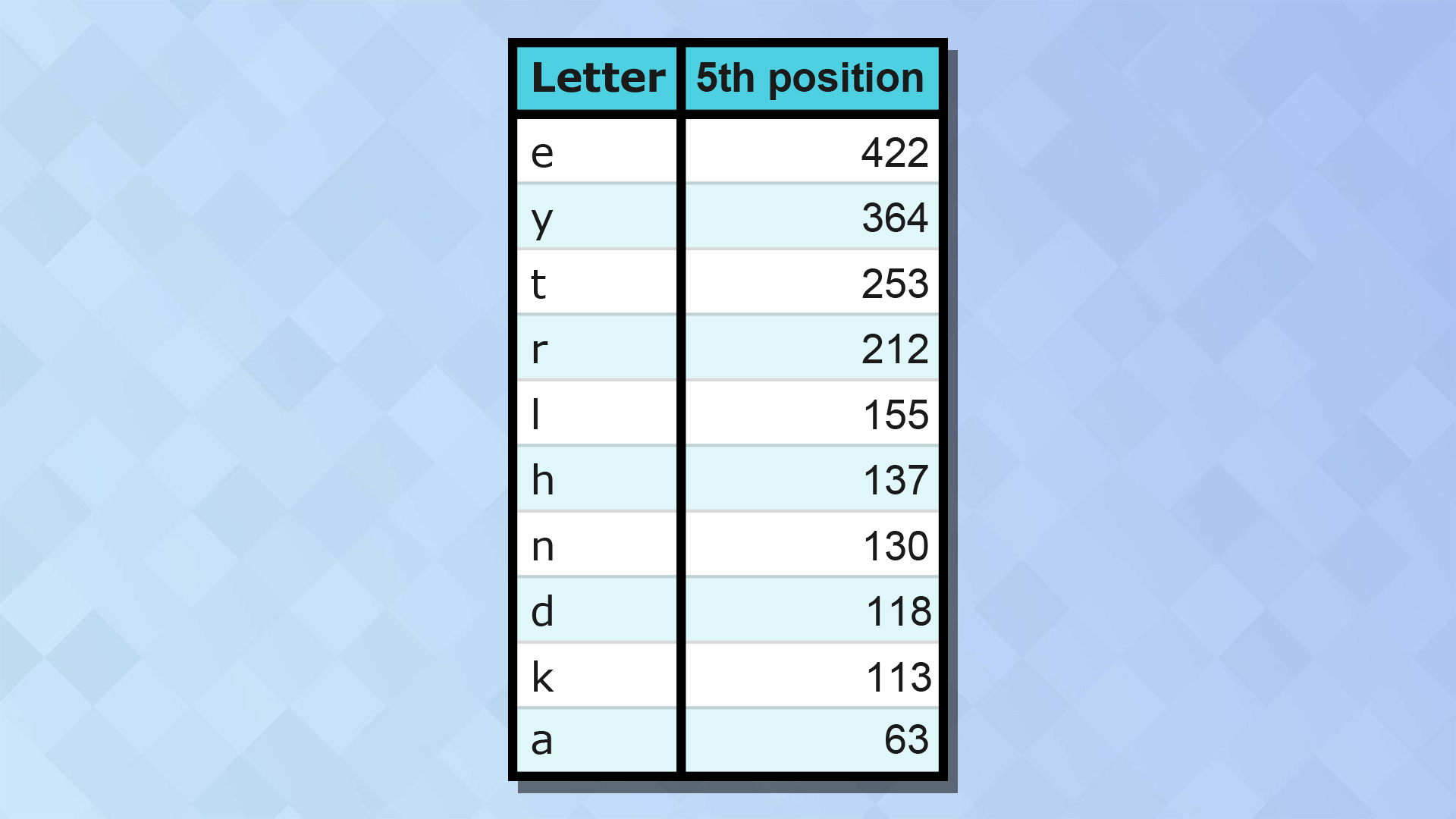 תרשים המציג את אותיות הסיום הנפוצות ביותר מבין תשובות Wordle