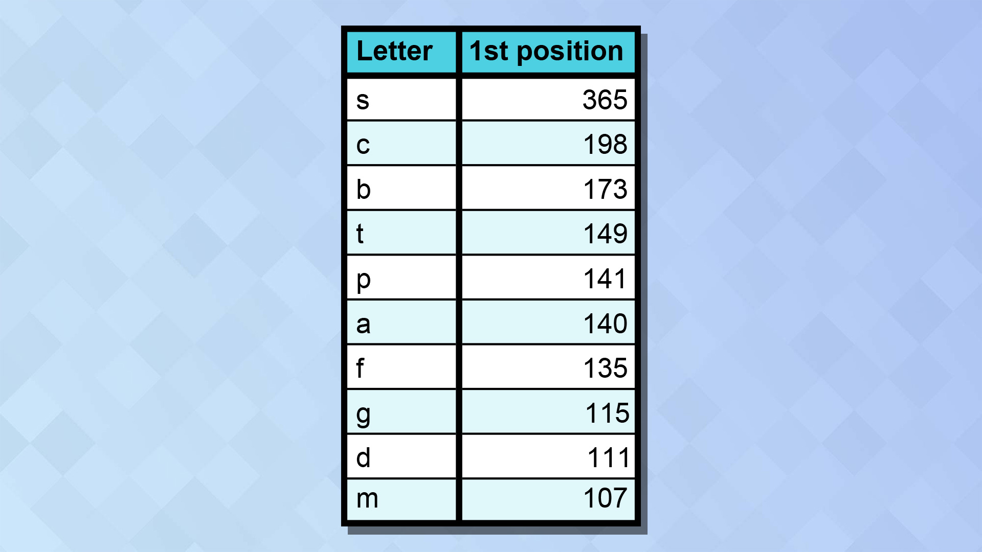 תרשים המציג את אותיות ההתחלה הנפוצות ביותר מבין תשובות Wordle
