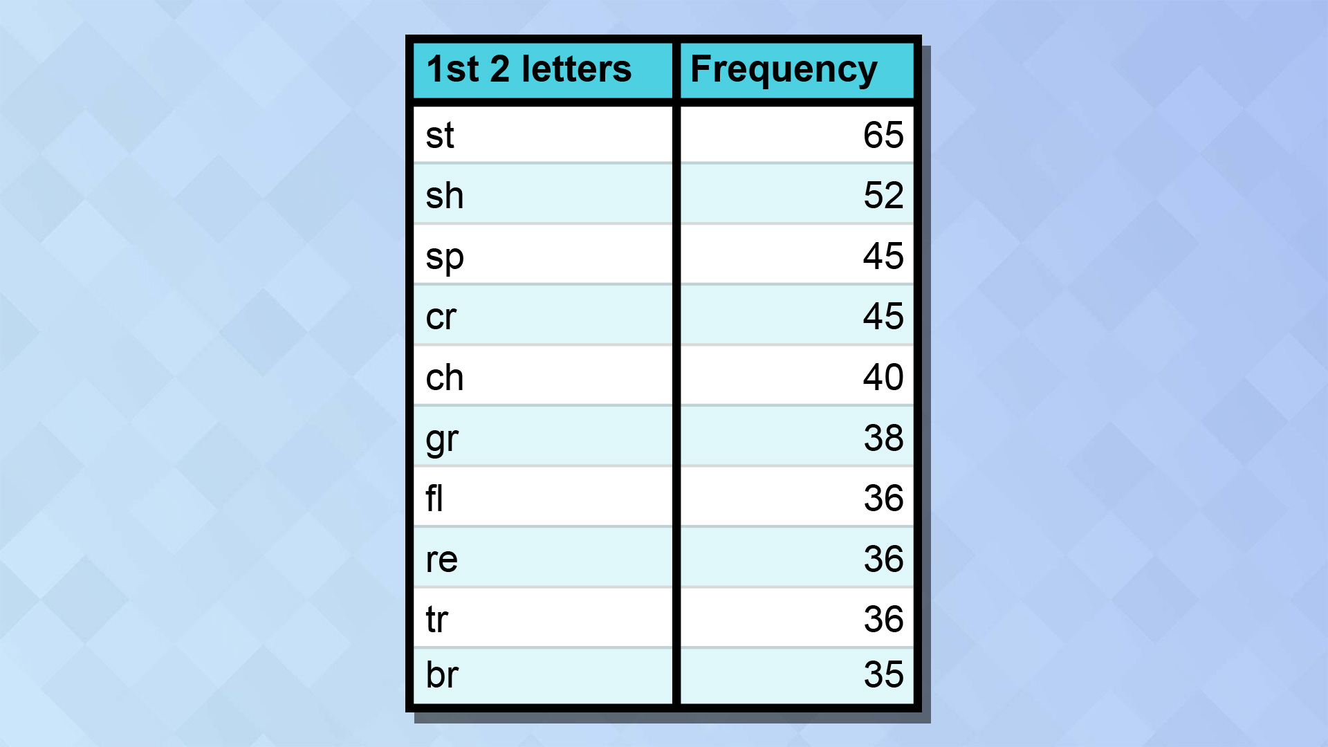 תרשים המציג את תדירות שילובי ההתחלה בין תשובות Wordle