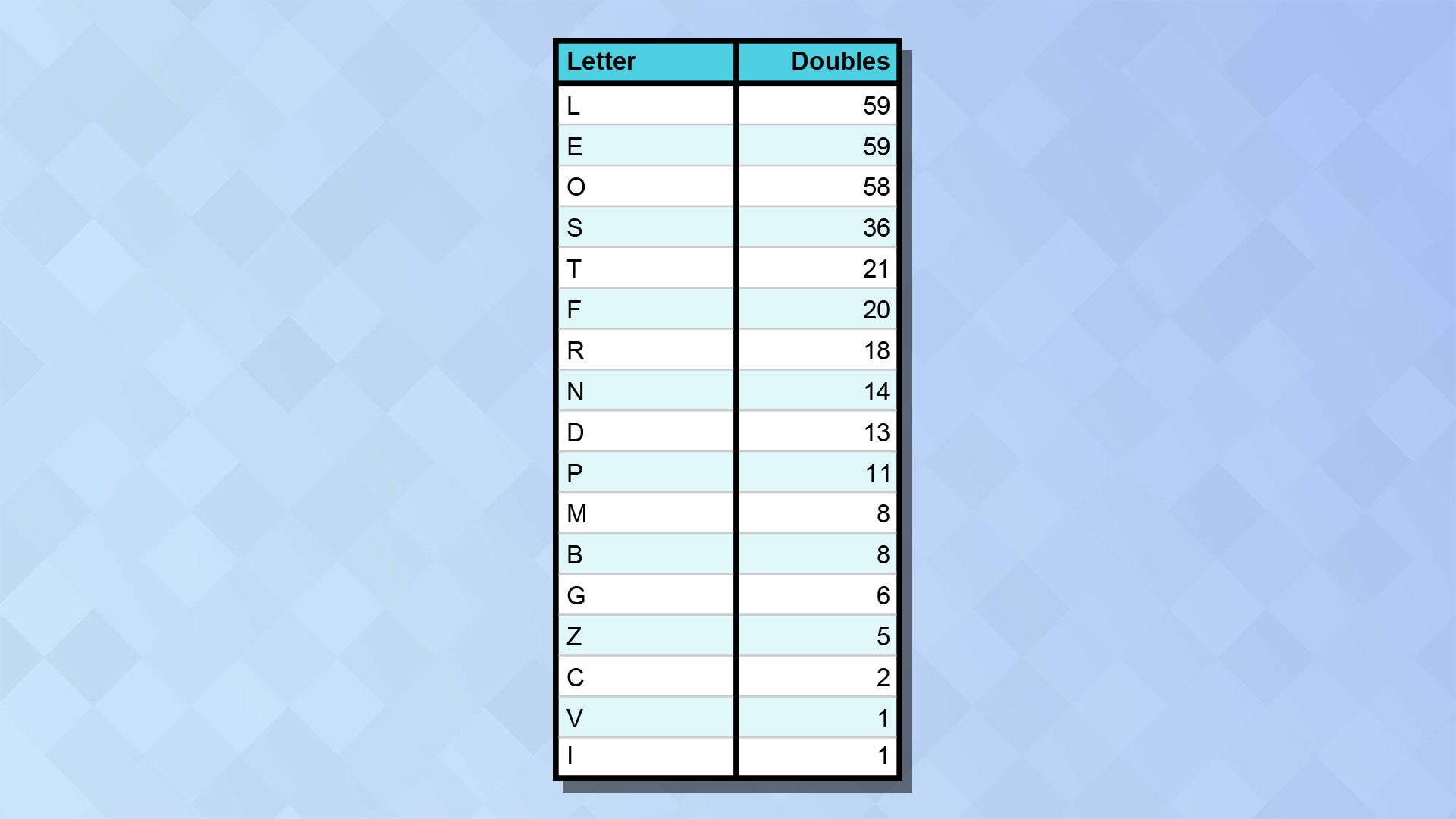 תרשים המציג את התדירות של אותיות כפולות בין תשובות Wordle