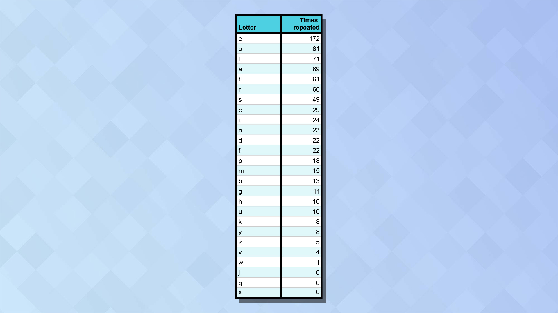 תרשים המציג את תדירות האותיות החוזרות על עצמן בין תשובות Wordle