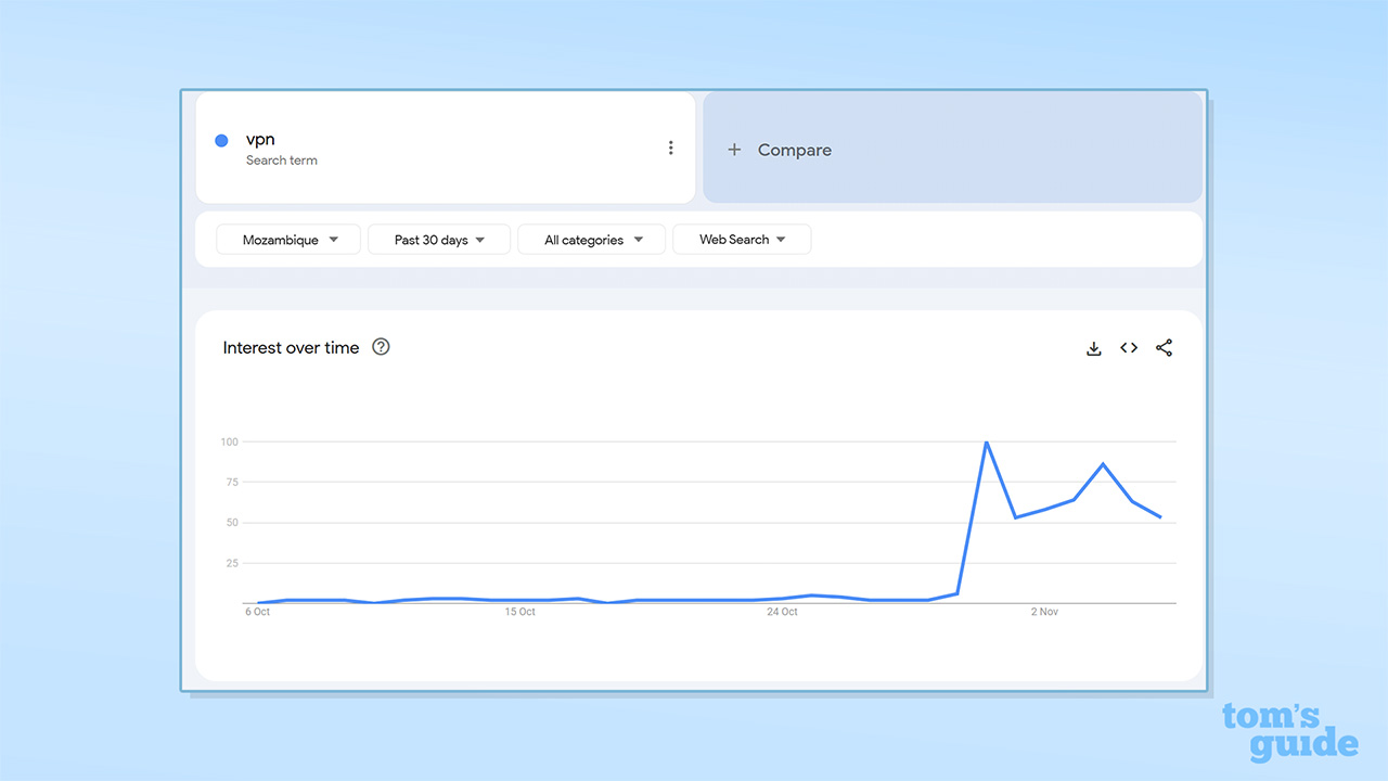צילום מסך של Google Trends המציג מונחי חיפוש VPN במוזמביק במהלך 30 הימים האחרונים