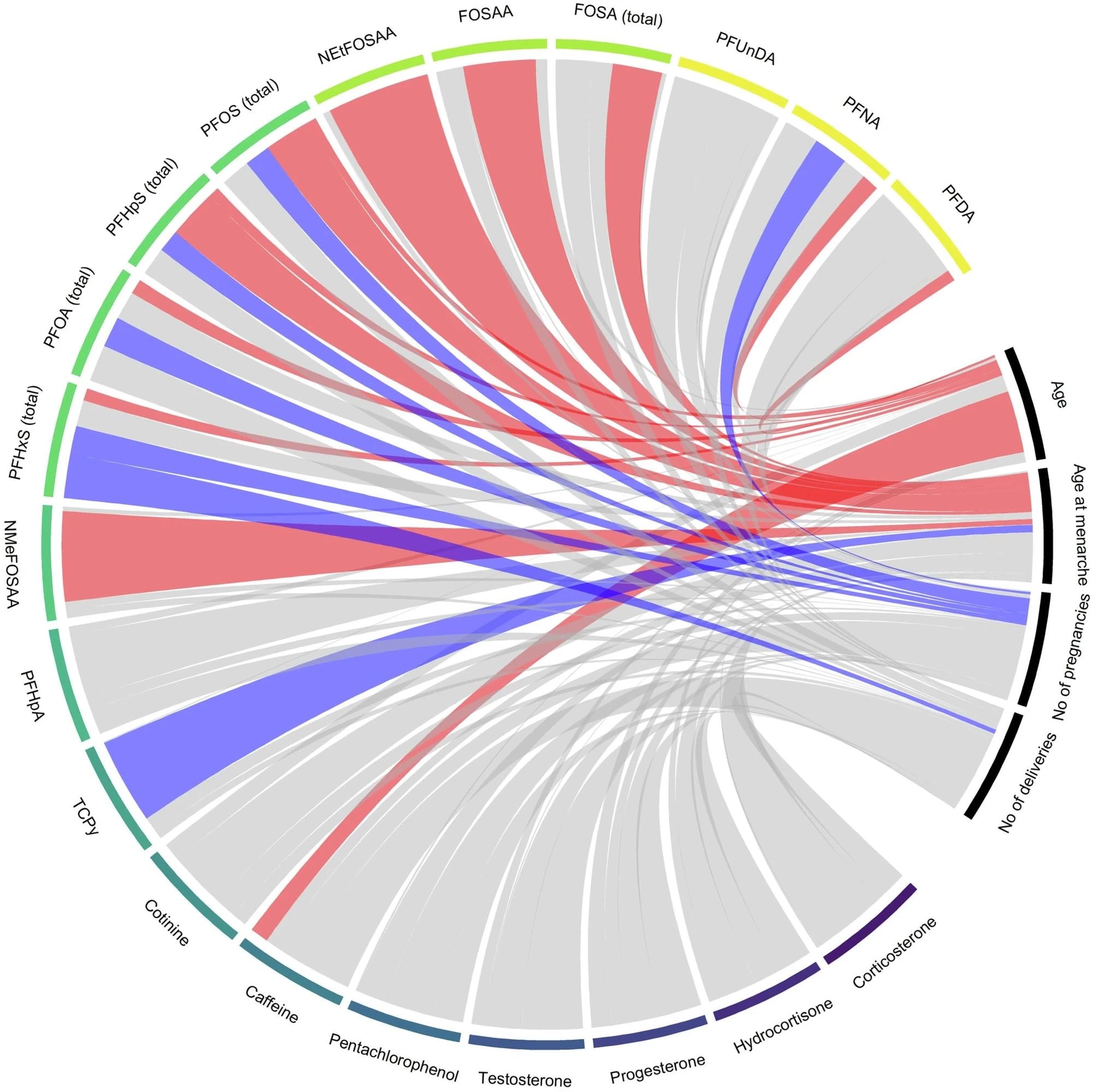 אסוציאציות חיוביות מתוארות באדום ואסוציאציות שליליות בכחול. קווים אפורים מייצגים אסוציאציות לא משמעותיות.
