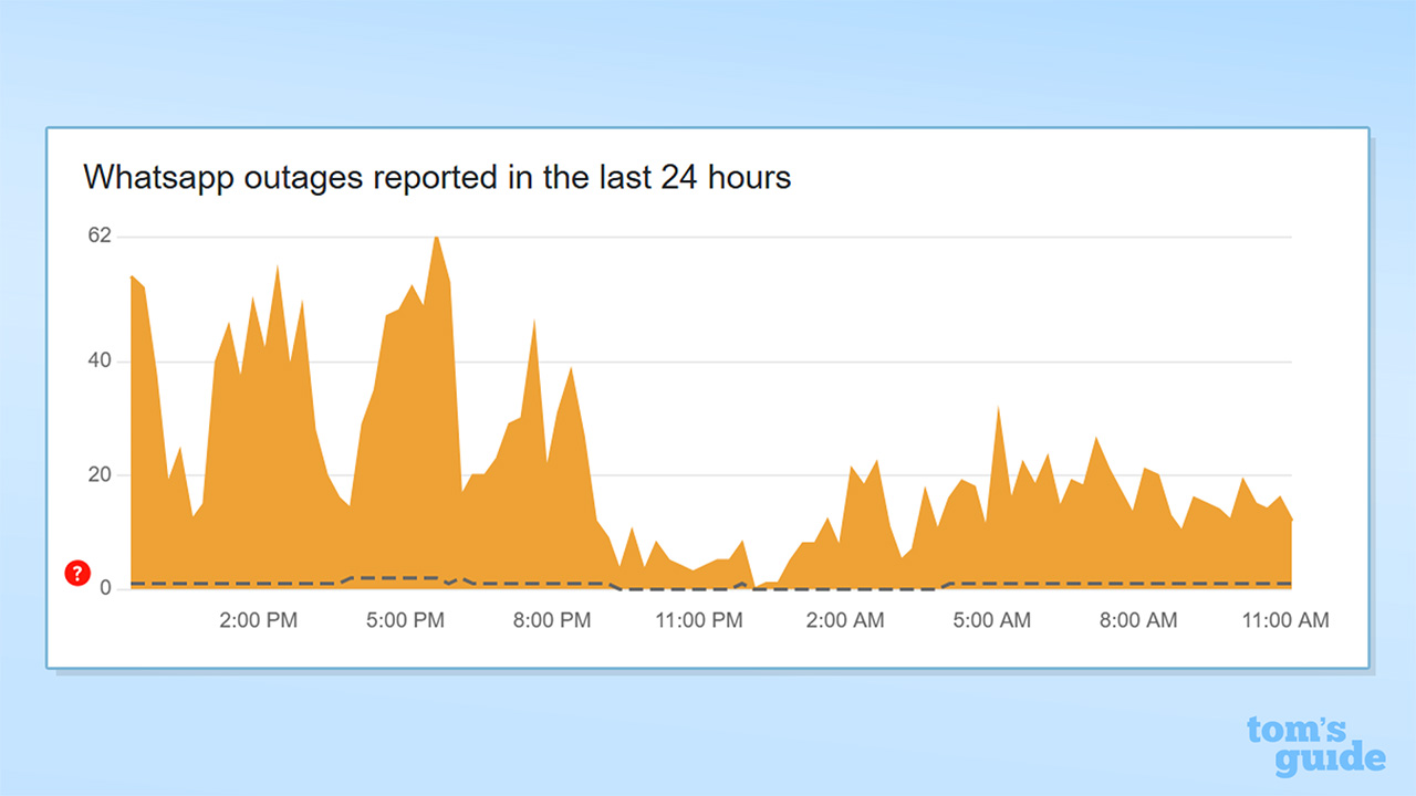 גרף המציג דיווחים על הפסקות WhatsApp בפקיסטן ב-1 בדצמבר 2024