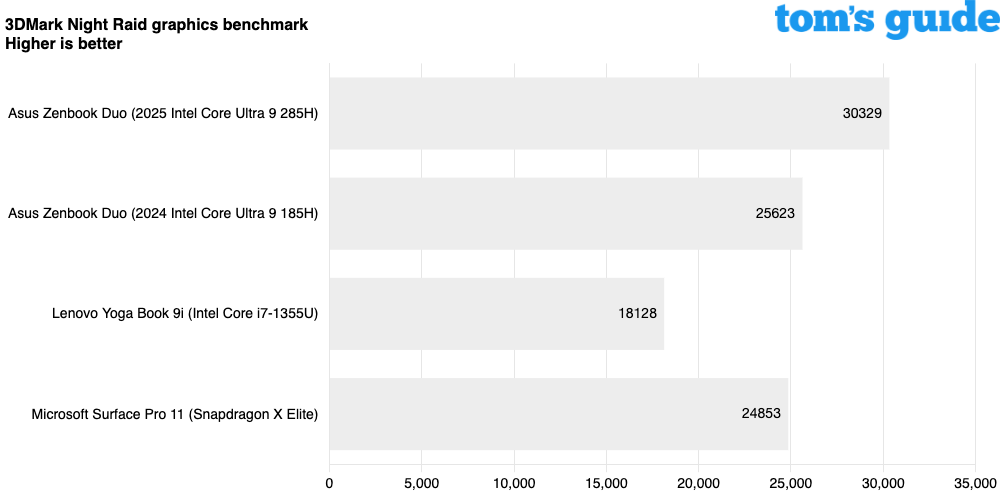צמד Asus Zenbook (2025)