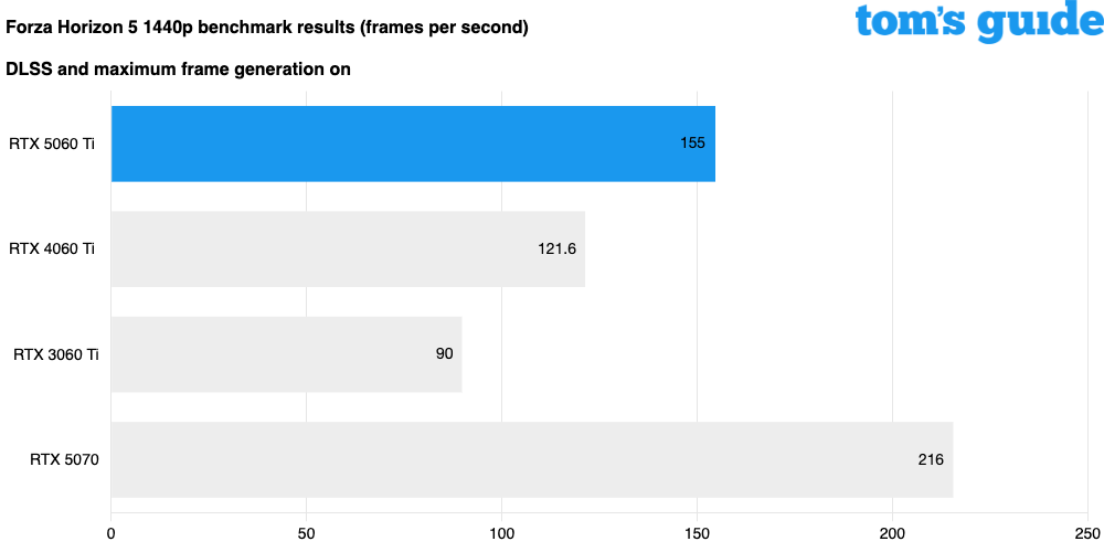 Nvidia geforce rtx 5060 ti