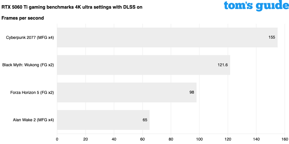 Nvidia geforce rtx 5060 ti