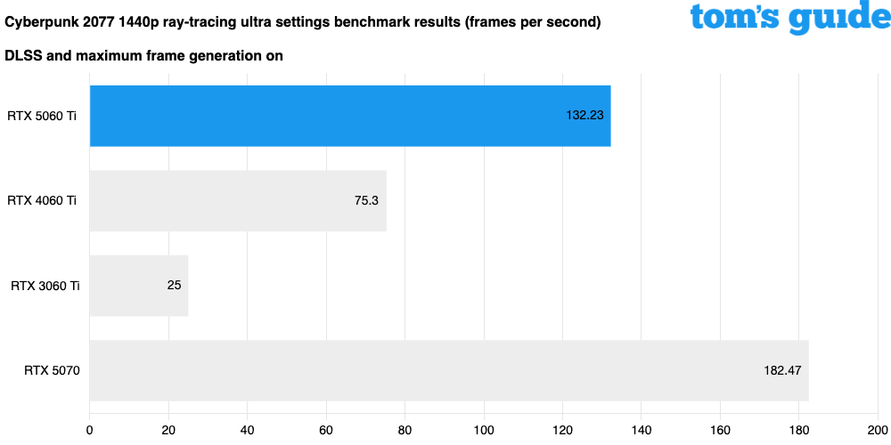 Nvidia geforce rtx 5060 ti