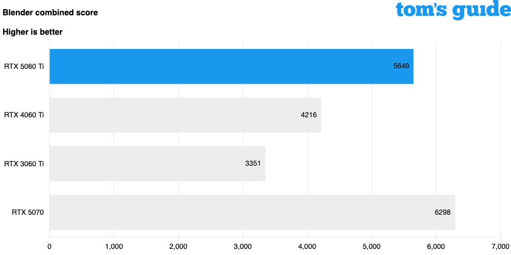 Nvidia geforce rtx 5060 ti