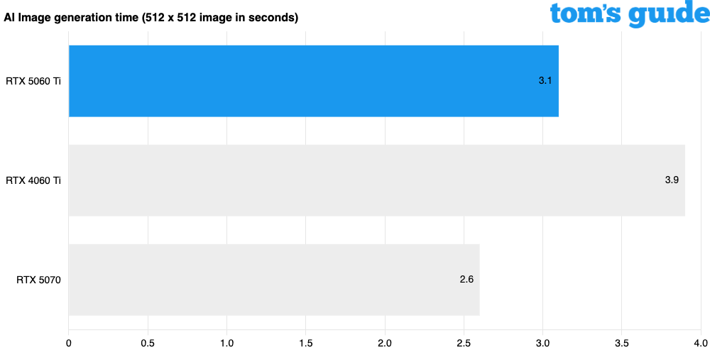 Nvidia geforce rtx 5060 ti