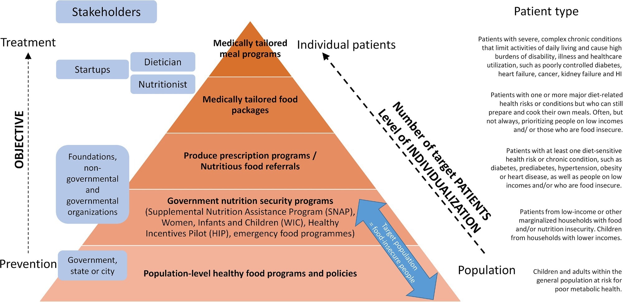 Food as medicine intervention pyramid. Review: Advances in Food-as-Medicine interventions and their impact on future food production, processing, and supply chains