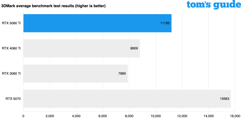 Nvidia geforce rtx 5060 ti