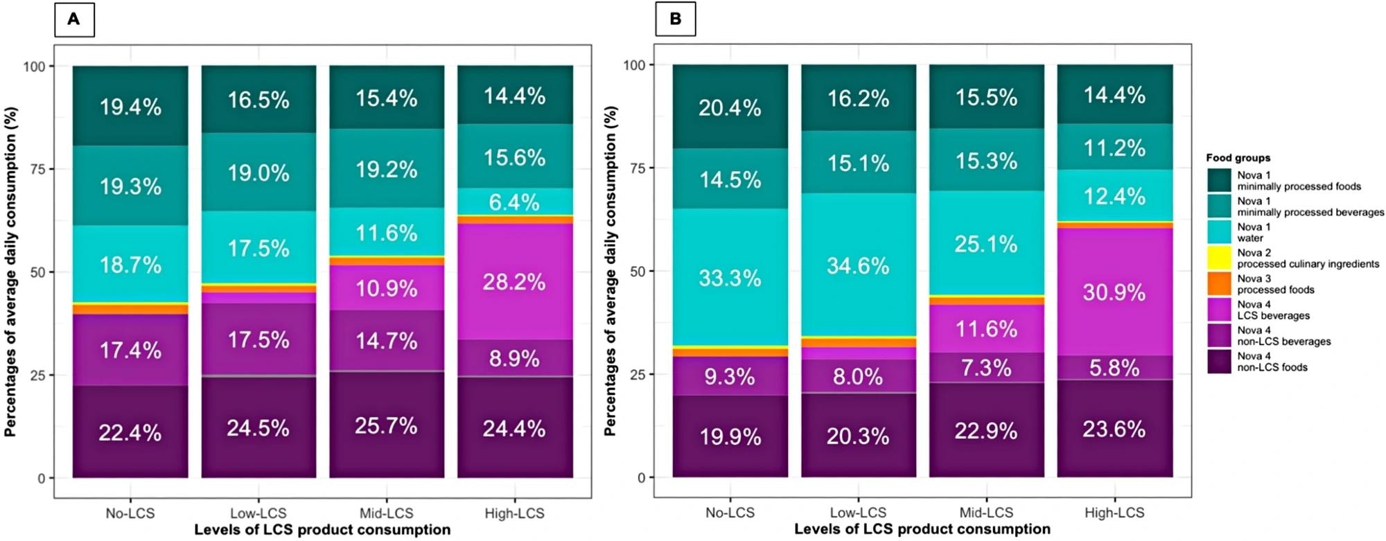 Grams of dietary intake by Nova subgroup in 2008–2009 (A) and 2018–2019 (B). A (N = 646). Percentages of dietary intake by Nova subgroups. No-LCS: Nova 2 processed culinary ingredients, 0.4%; Nova 3 processed foods and beverages, 2.3%. Low-LCS: Nova 2 processed culinary ingredients, 0.5%; Nova 3 processed foods and beverages, 1.6%; Nova 4 LCS beverages, 2.6; Nova 4 LCS foods, 0.5%. Mid-LCS: Nova 2 processed culinary ingredients, 0.4%; Nova 3 processed foods and beverages, 1.8%; Nova 4 LCS foods, 0.4%. High-LCS: Nova 2 processed culinary ingredients, 0.3%; Nova 3 processed foods and beverages, 1.7%; Nova 4 LCS foods, 0.3%. B (N = 424). Percentages of dietary intake by Nova subgroups. No-LCS: Nova 2 processed culinary ingredients, 0.6%; Nova 3 processed foods and beverages, 2.0%. Low-LCS: Nova 2 processed culinary ingredients, 0.5%; Nova 3 processed foods and beverages, 2.1%; Nova 4 LCS beverages, 3.0; Nova 4 LCS food, 0.2%. Mid-LCS: Nova 2 processed culinary ingredients, 0.5%; Nova 3 processed foods, 1.7%; Nova 4 LCS foods, 0.1%. High-LCS: Nova 2 processed culinary ingredients, 0.3%; Nova 3 processed foods, 1.3%; Nova 4 LCS foods, 0.1%
