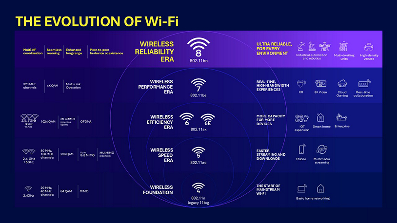 תרשים Wi-Fi 8 של Qualcomm