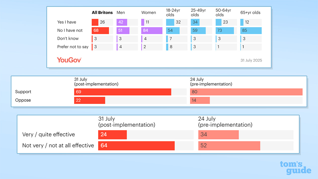 צילום מסך של נתוני מחקרי אימות גיל yougov