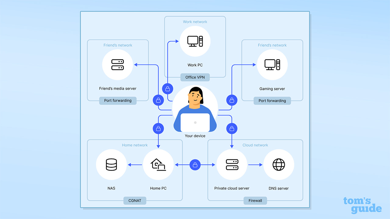 NORDVPN Infographic מציגה כיצד רשת רשת יכולה לעבוד ואילו מכשירים אתה יכול להתחבר אליו