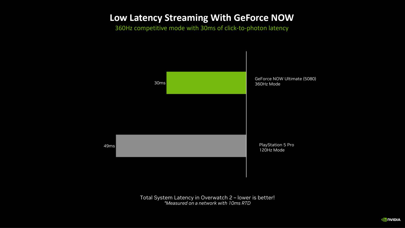שקופית NVIDIA המציגה השוואות חביון בין GEFORCE NOW ל- PS5 Pro בתרשים
