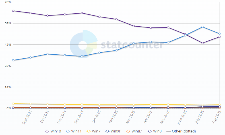 על פי נתוני StatCounter, כמעט 43% מהמשתמשים עדיין נמצאים ב- Windows 10, לעומת 53% עבור Windows 11.