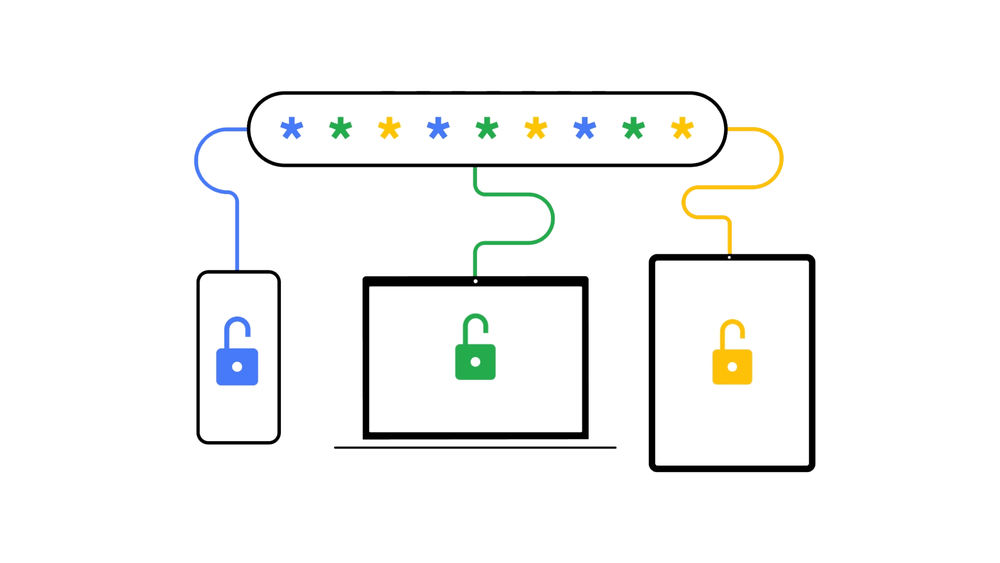 תרשים זרימה של מנהל סיסמאות Google העובד על פני מכשירים
