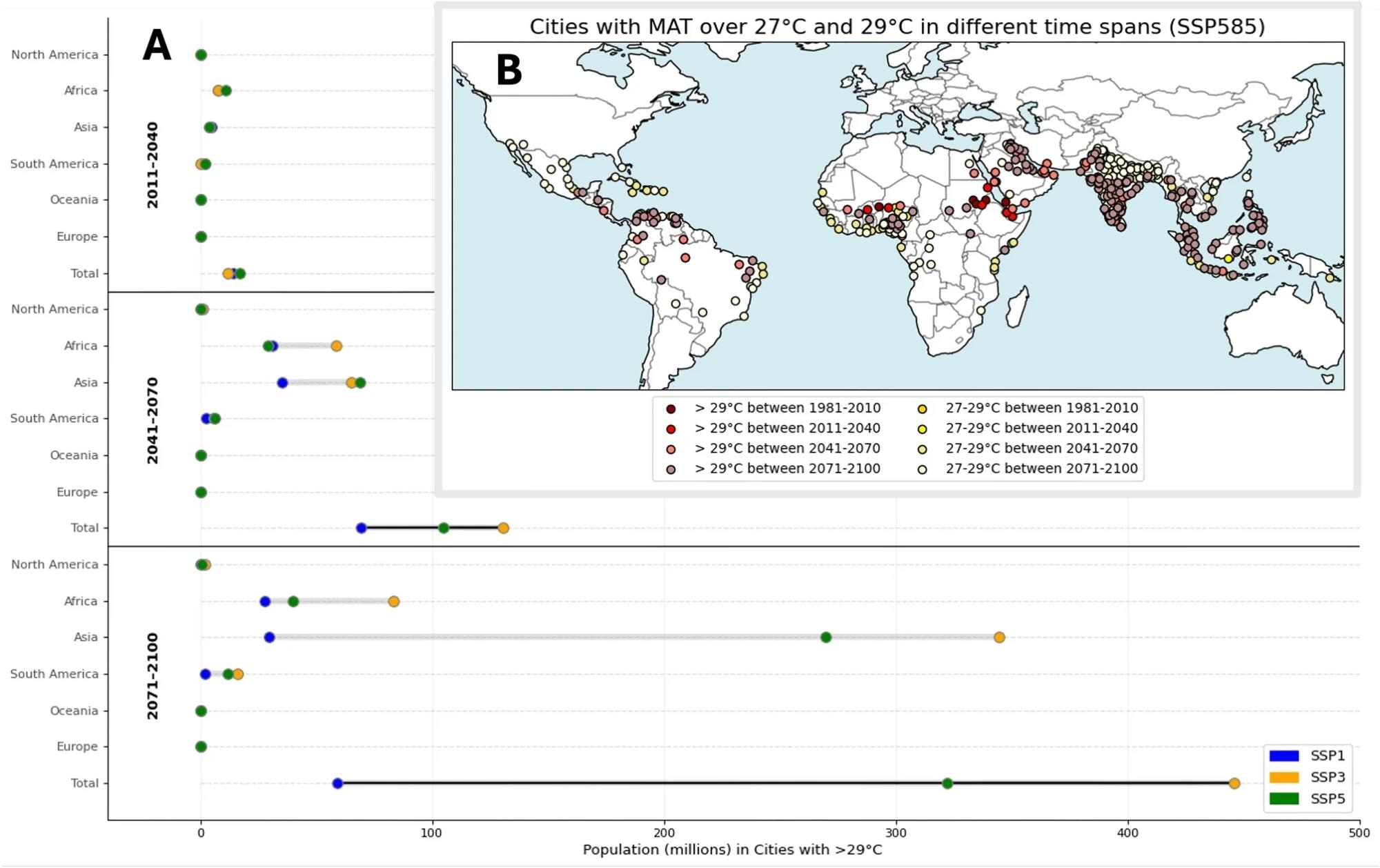Population numbers and spatial distribution of cities exceeding a MAT of 29 degree Celsius. (A) Projected populations in cities with MAT >29 degree Celsius for different continents based on various climate projections. (B) Geographical distribution of cities with MATs between 27 and 29 and over 29 degrees according to SSP5-8.5. The figure and map were created using the code (Python 3.9 and the cartopy package) that can be found in the repository, as stated in the code availability statement.