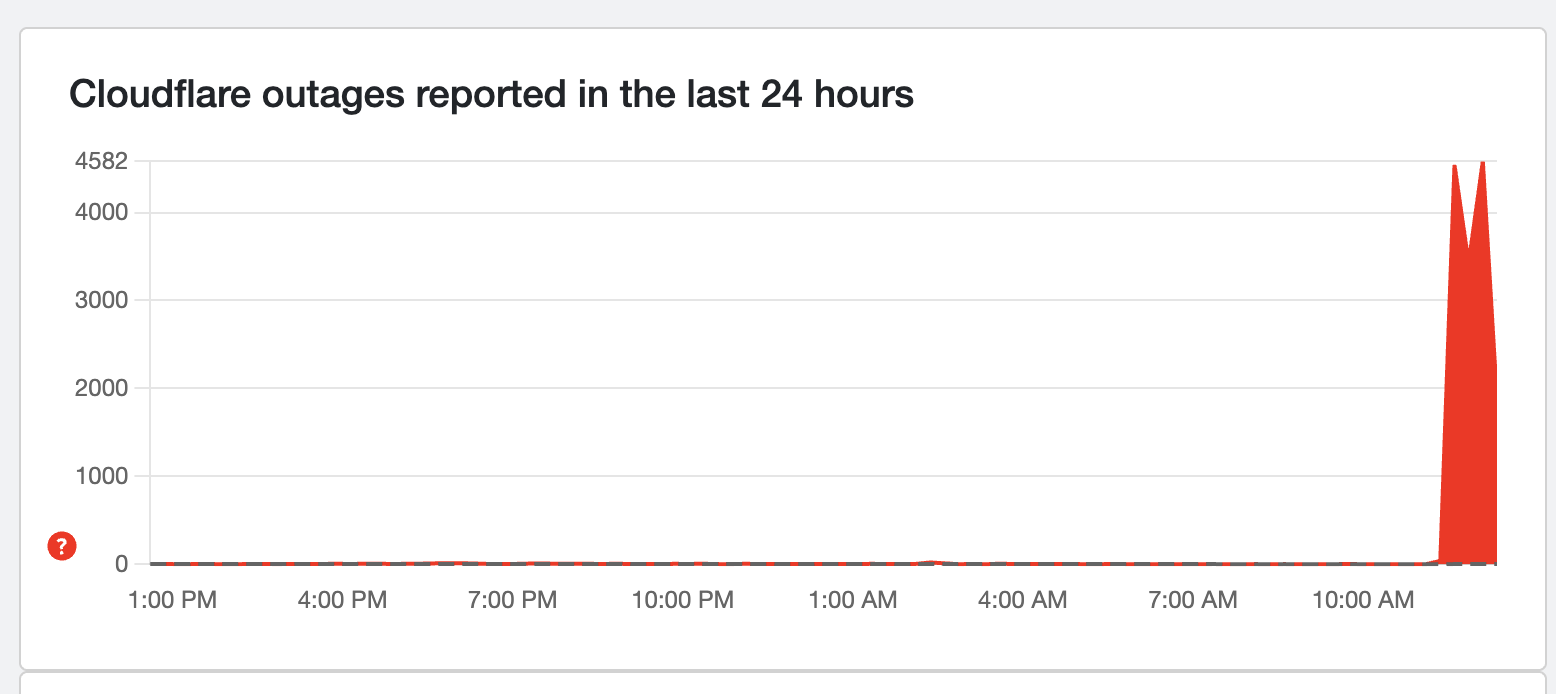 דף שירות Cloudfare Downdetector