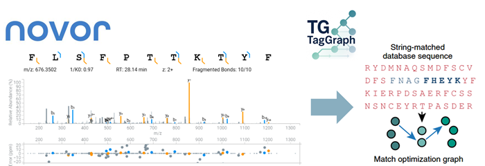 Bruker מכריז על התקדמות בתחום האימונופפטידומיקה, ניתוח PTM דה נובו ופרופיל פרוטאופורמים