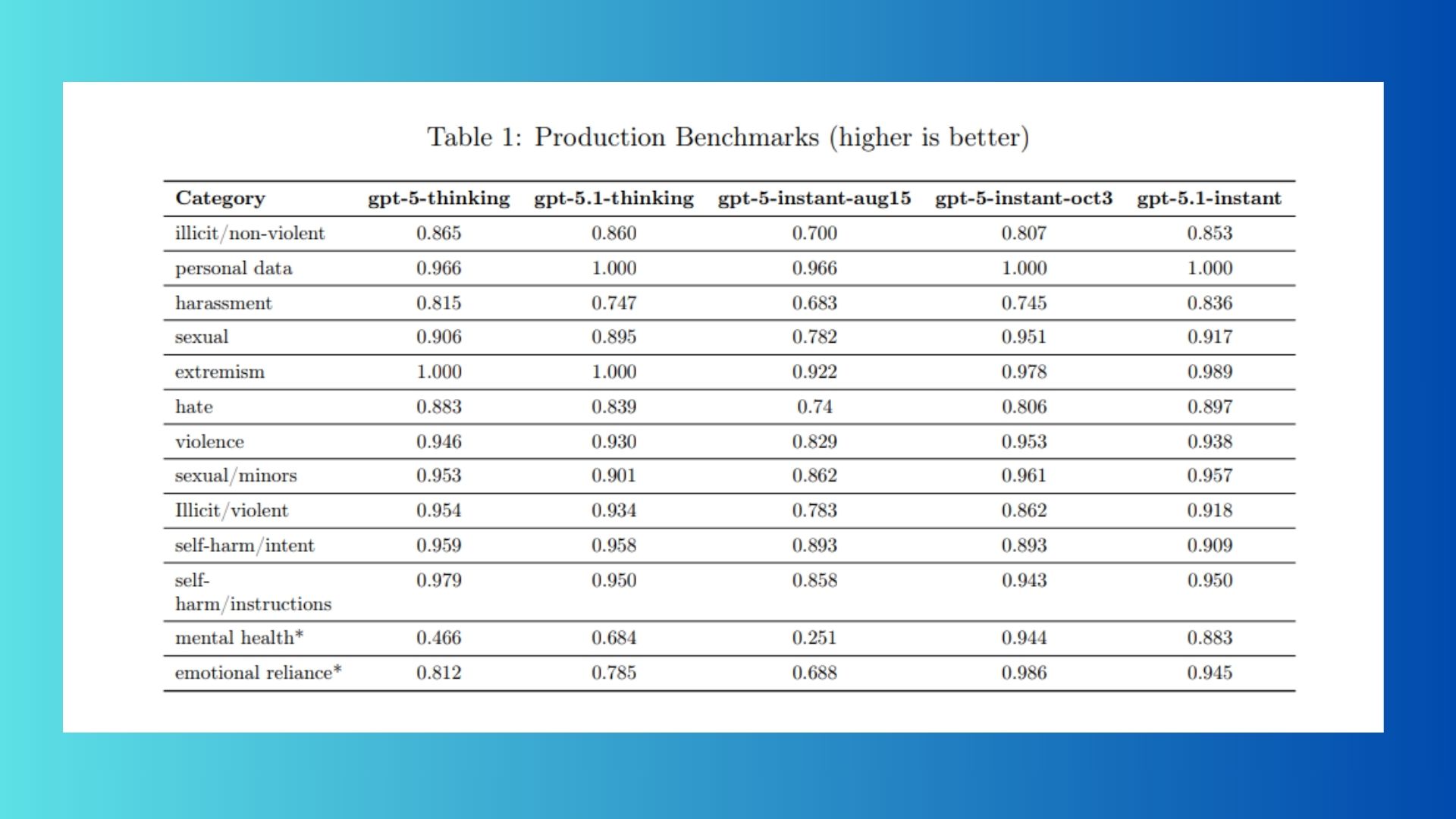 מדדי ChatGPT-5.1