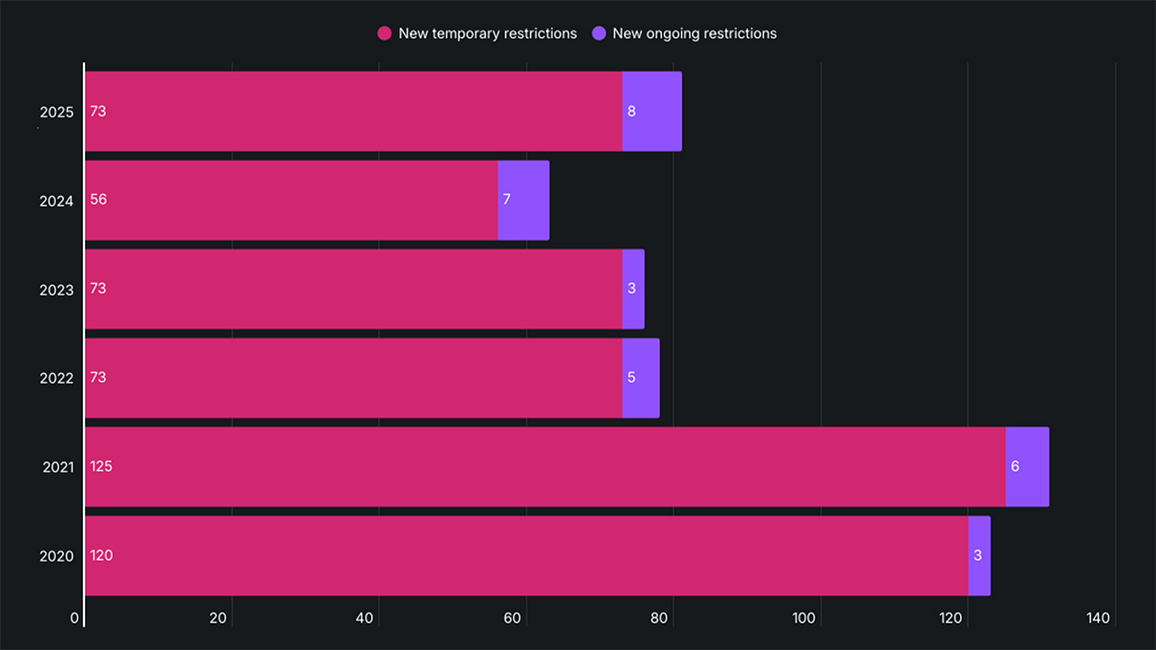 גרף Surfshark המראה את מספר מקרי הצנזורה באינטרנט לפי שנה מאז 2020
