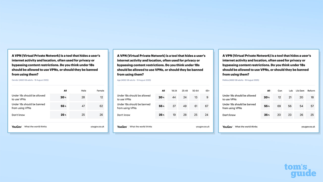 צילומי מסך של קטגוריות תגובות שונות לסקר ה-VPN של YouGov