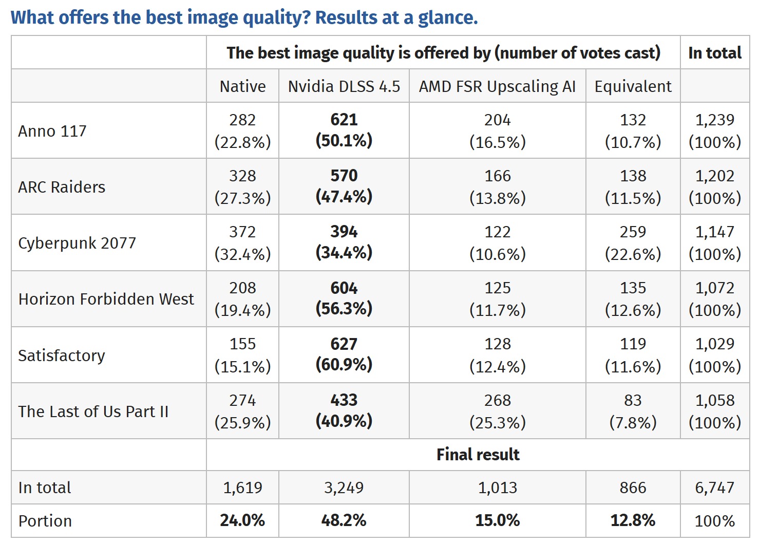 DLSS 4.5 לעומת AMD FSR 4