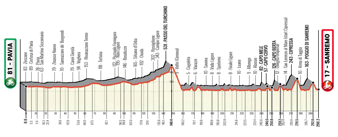 פרופיל מסלול Milan Sanremo 2026