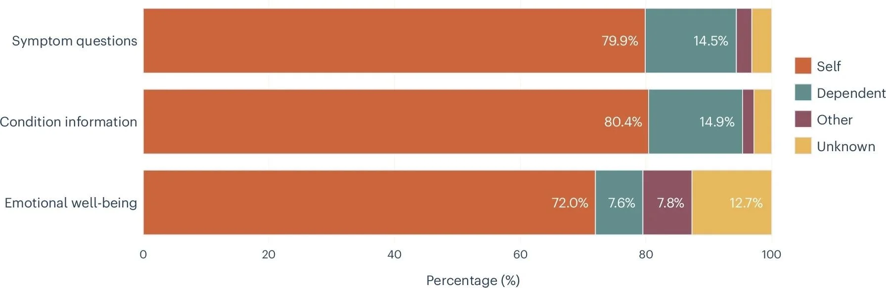 אחוז השיחות על שלוש כוונות (שאלות סימפטומים, מידע על מצב ורווחה רגשית) הקשורות למשתמש, תלוי, אחר או לא ידוע.