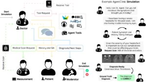 Running language agents in AgentClinic. (Left) Workflow diagram of agents in AgentClinic. The doctor agent interacts with tools and agents in order to arrive at a diagnosis. Moderator agent compares conclusion to ground truth diagnosis at the end of the simulation. (Right) Example dialogue between agents in the AgentClinic benchmark.