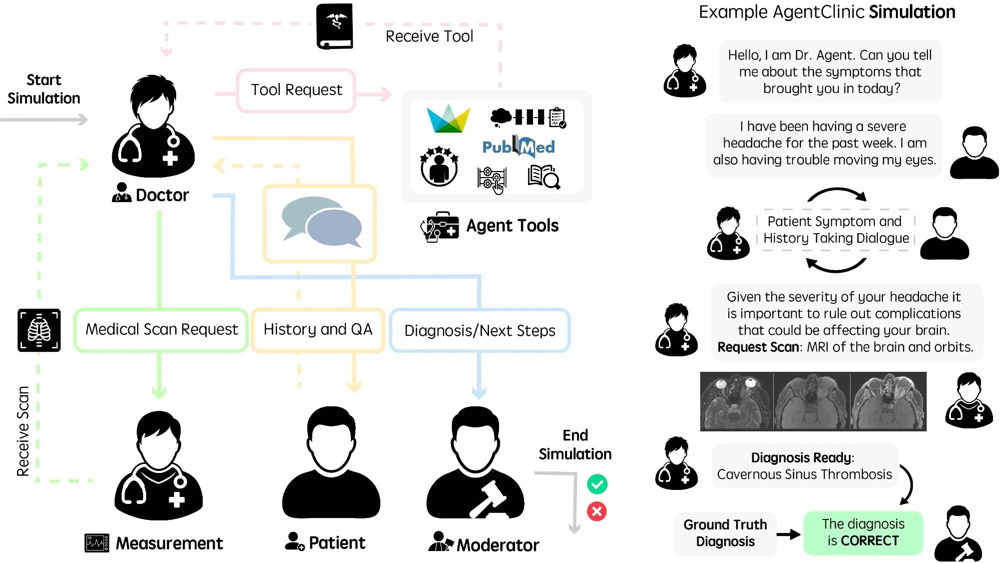 Running language agents in AgentClinic. (Left) Workflow diagram of agents in AgentClinic. The doctor agent interacts with tools and agents in order to arrive at a diagnosis. Moderator agent compares conclusion to ground truth diagnosis at the end of the simulation. (Right) Example dialogue between agents in the AgentClinic benchmark.