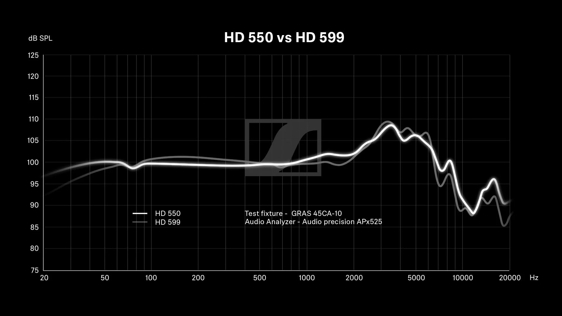 גרף המציג את עקומת תגובת התדר של Sennheiser HD 550 המתוכננת מול ה-Sennheiser HD 559.